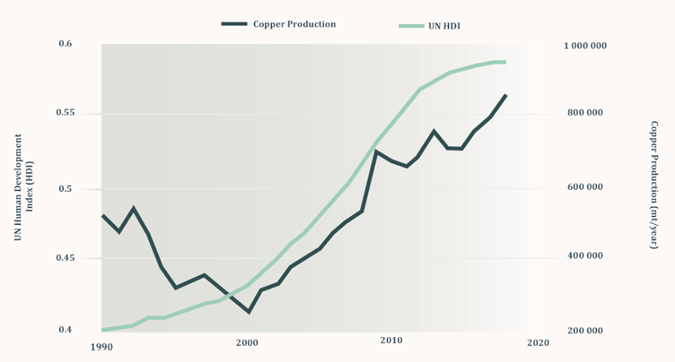 Zambia's copper production vs UN Human Development Index