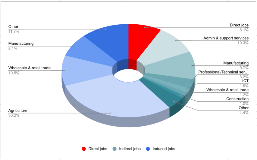 Projection_Sectors where 500,000 new jobs would be created in Zambia subject to mining investment _pie chart