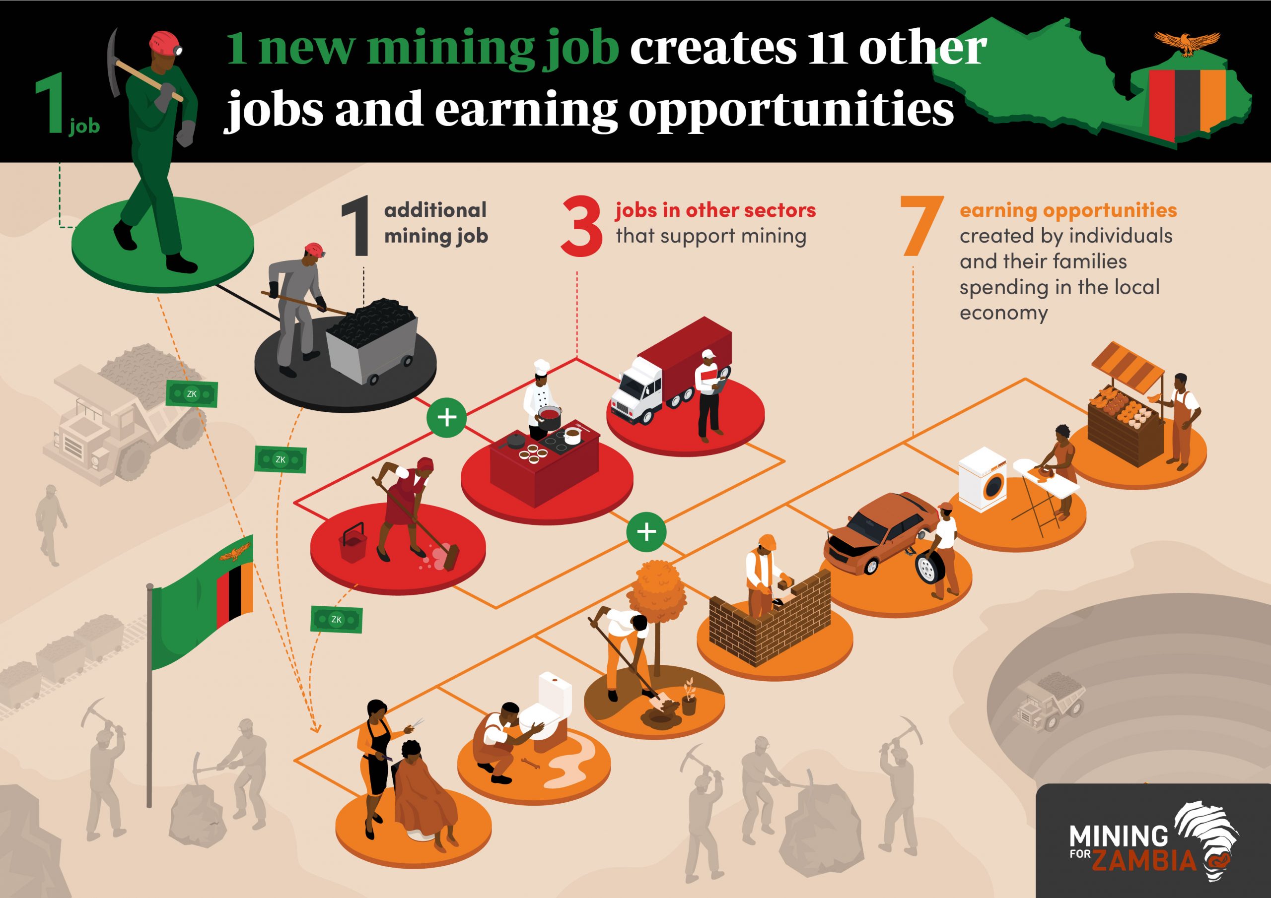 Mining_for_Zambia_Multiplier_Effect_Infographic_1 new mining job creates 11 other jobs and earning opportunities